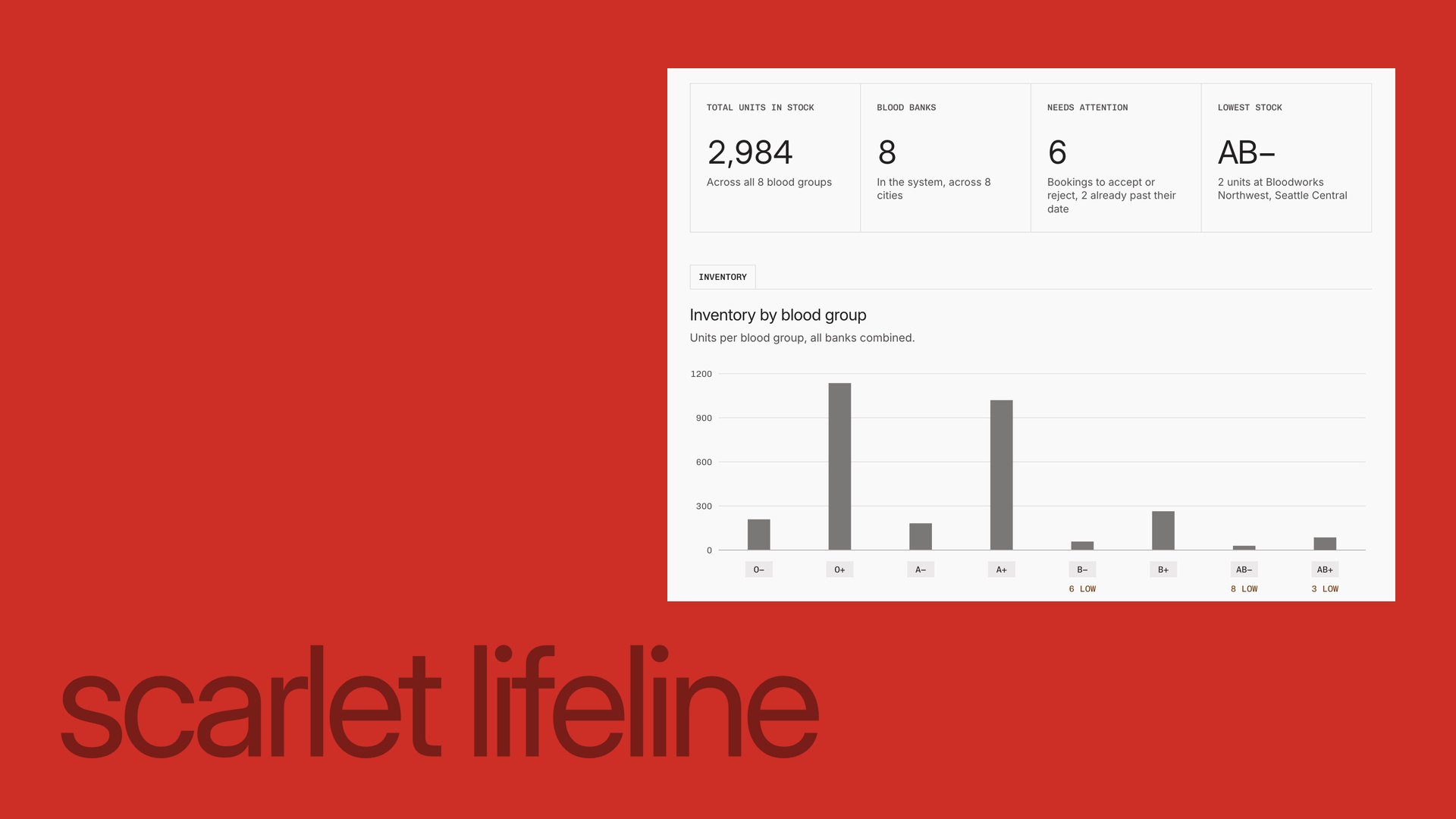 The Scarlet Lifeline wordmark on brand red beside its admin overview: stock totals and inventory by blood group